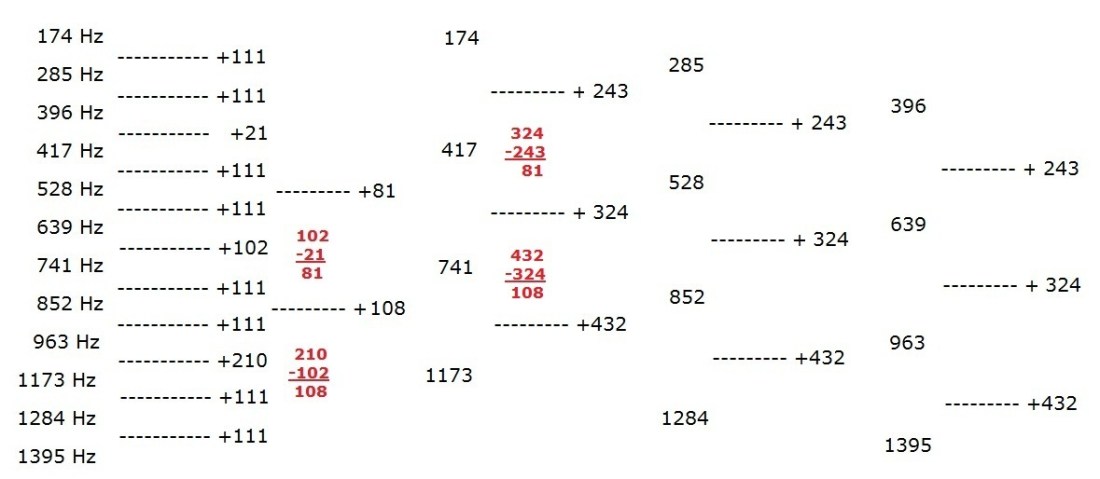 12 solfeggio tones math sheet 108