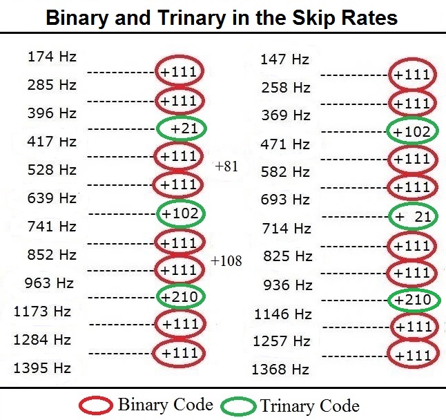 binary and trinary in the skip rates