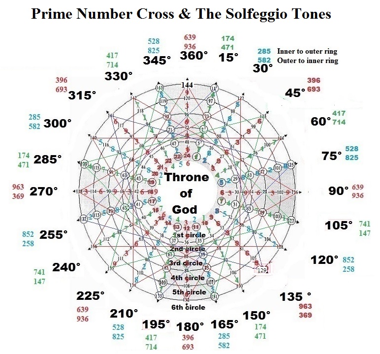 prime number cross and the solfeggio tones