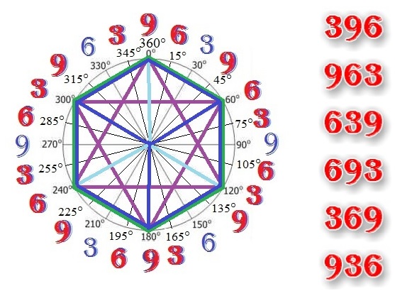 the 369 numbers around the circle