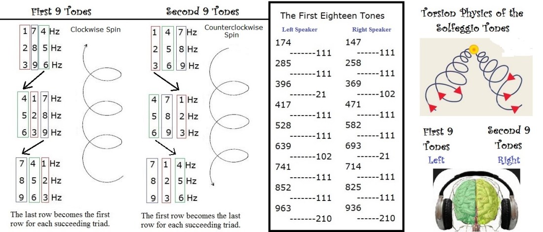 torsion physics of the tones