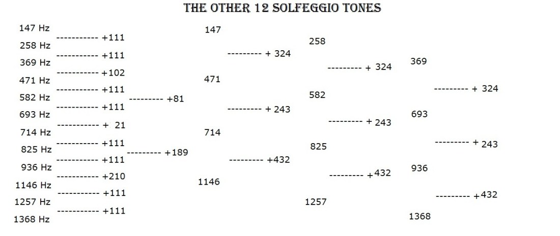 The Other 12 Solfeggio Tones