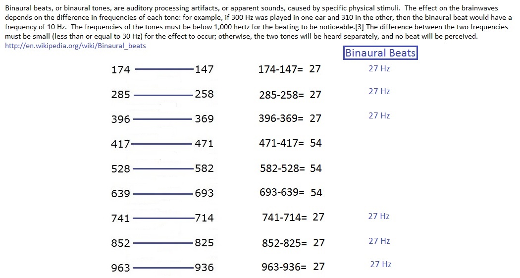 Binaural Beats in the 18 Solfeggio Tones