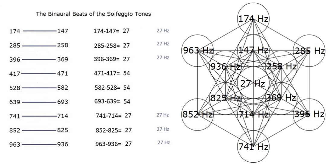 Corner Tones 27 Hz in Metatron's Cube