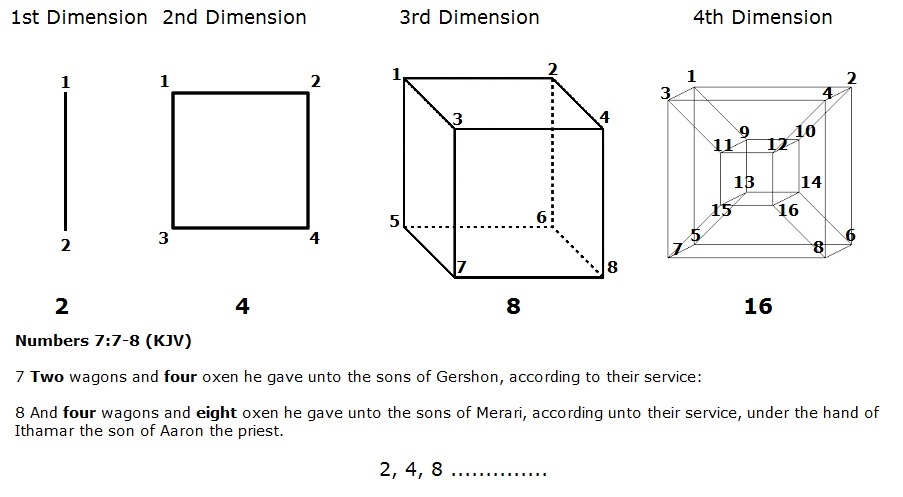 Hypercube Dimensions 2 4 8