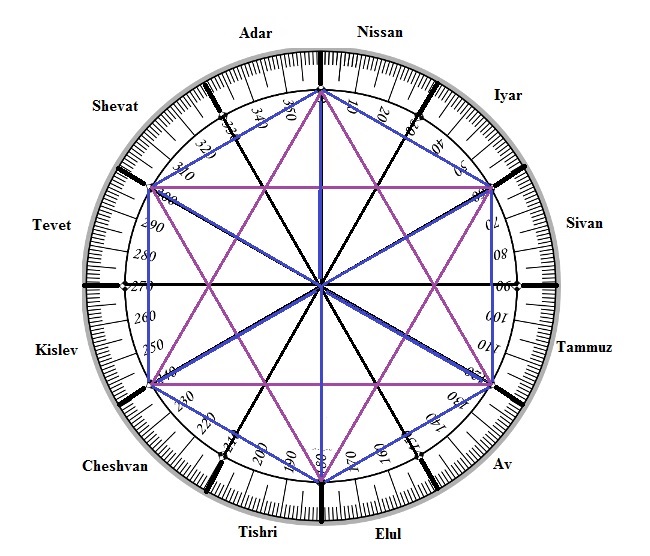 Ancient Jewish Calendar