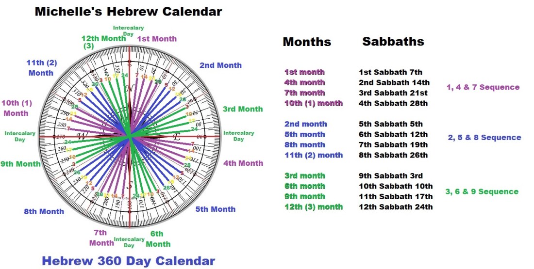 Hebrew Calendar Months Crosses Solfeggio Tones