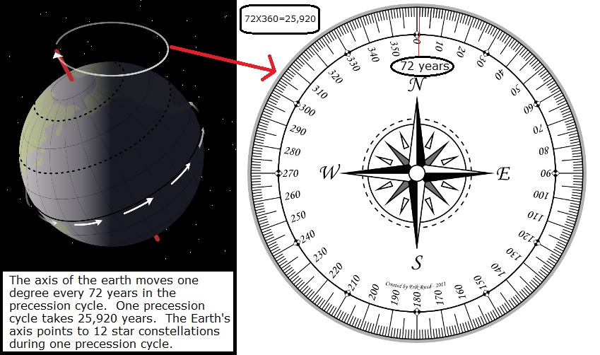 Precession Cycle &amp; Degree Circle