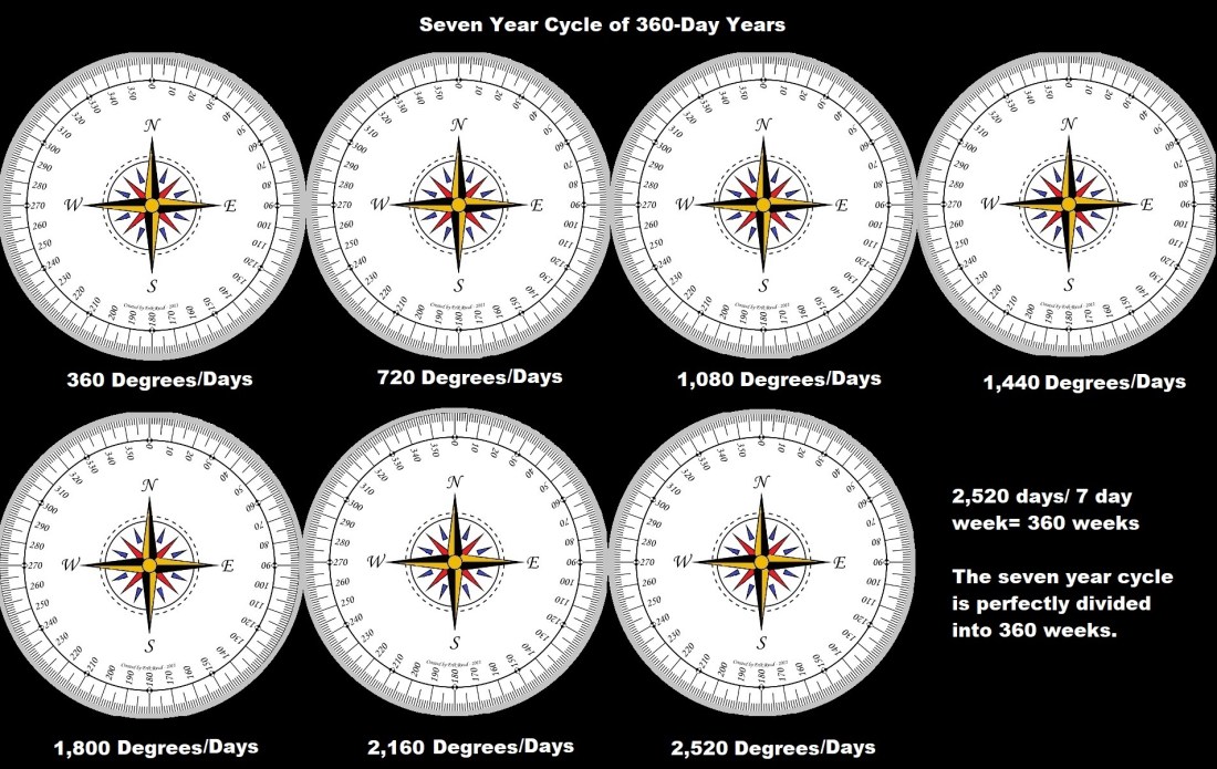 Seven year cycle